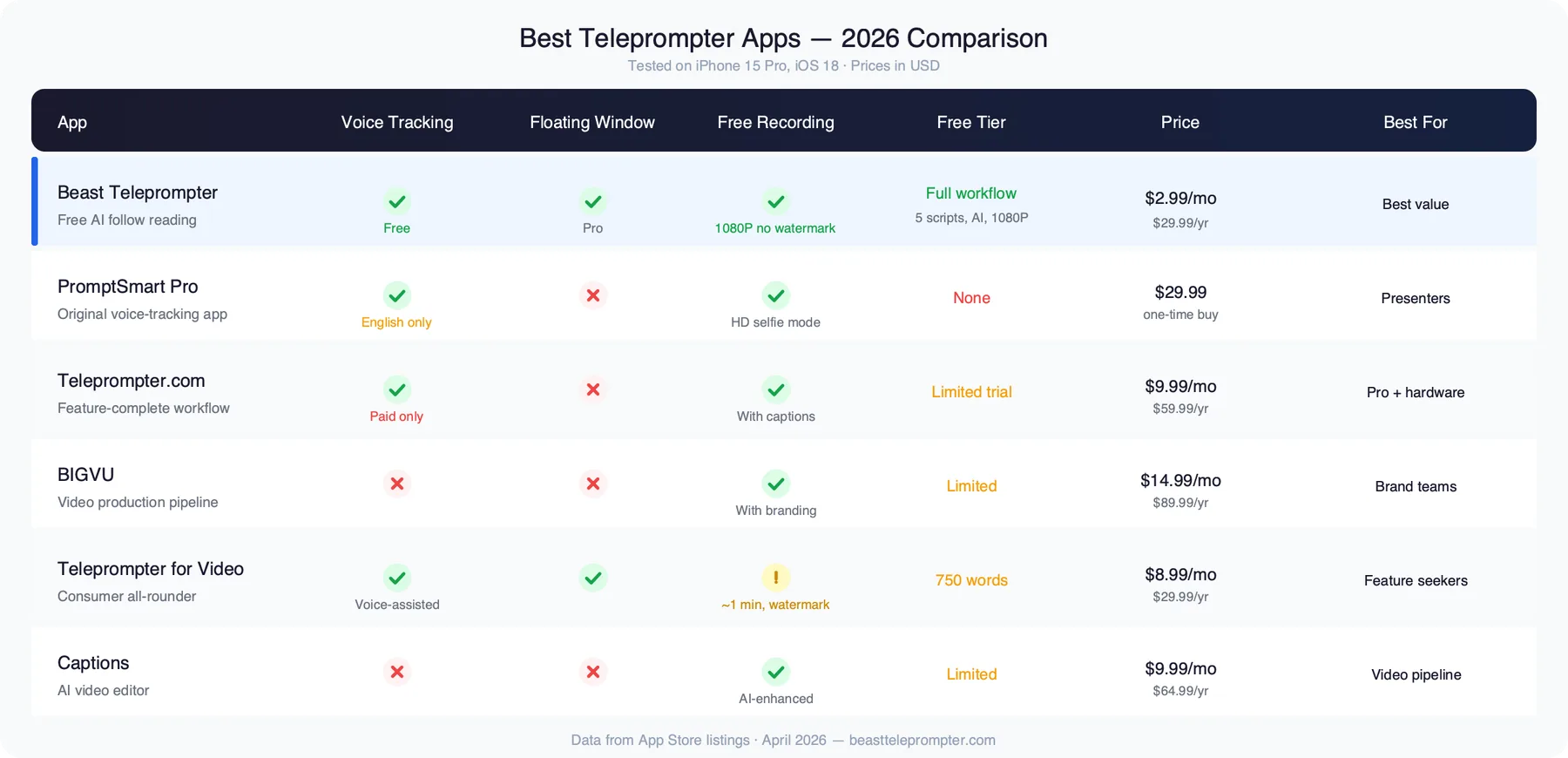 Best teleprompter app comparison chart showing features and pricing for 6 apps in 2026